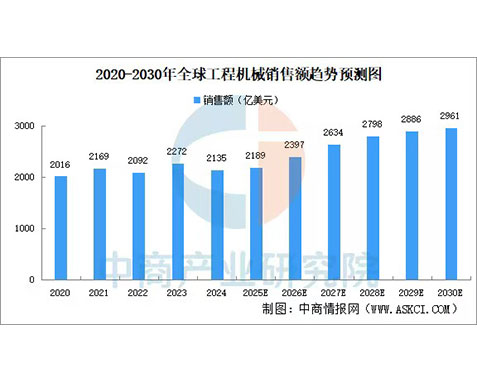 La Recherche Industrielle de L’académie Chinoise du Commerce Prédit Que la Demande et le Développement du Marché Mondial de L’ingénierie Chinois Montreront Une Tendance à la Hausse de 2025 à 2030